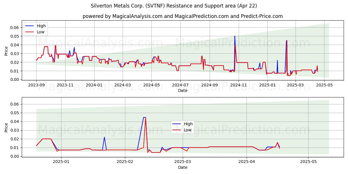  Silverton Metals Corp. (SVTNF) Support and Resistance area (22 Apr) 