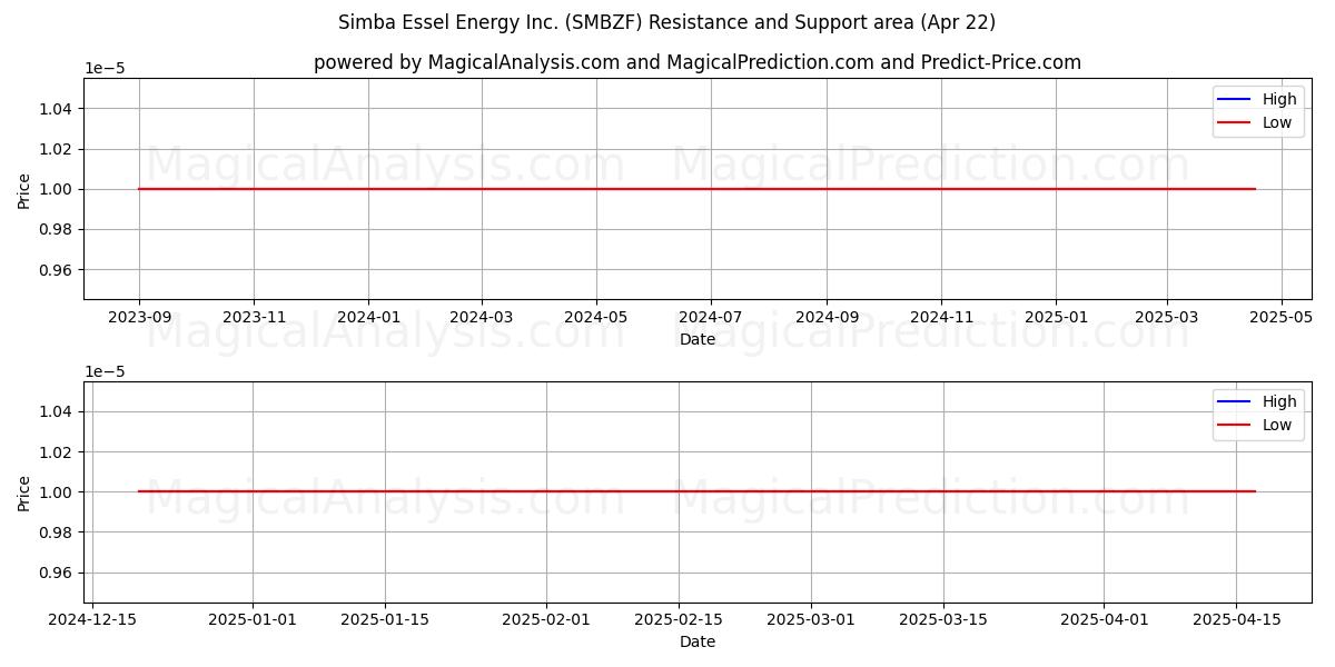  Simba Essel Energy Inc. (SMBZF) Support and Resistance area (22 Apr) 