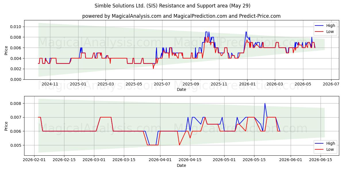  Simble Solutions Ltd. (SIS) Support and Resistance area (28 May) 
