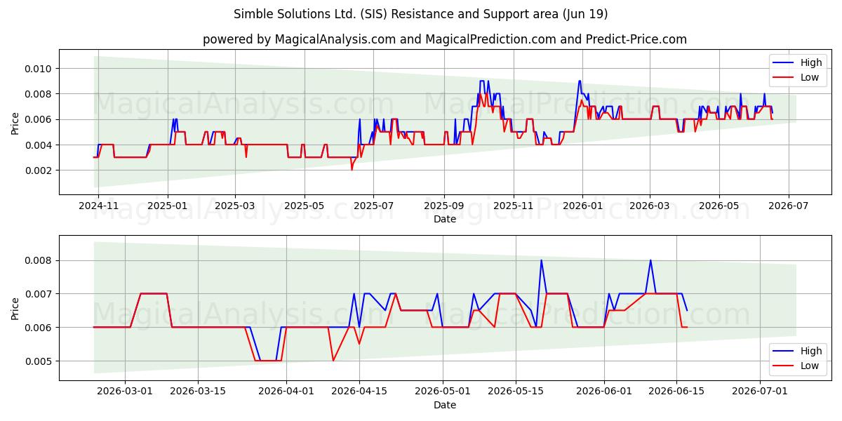  Simble Solutions Ltd. (SIS) Support and Resistance area (11 Jun) 