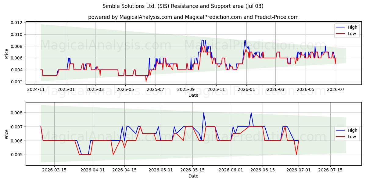  Simble Solutions Ltd. (SIS) Support and Resistance area (02 Jul) 