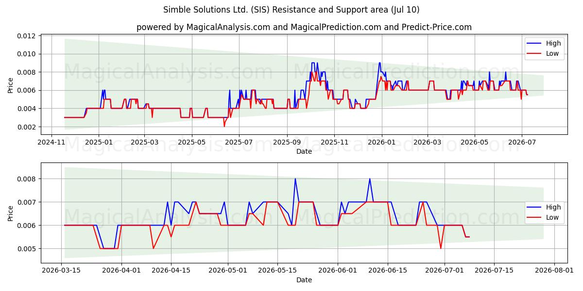  Simble Solutions Ltd. (SIS) Support and Resistance area (09 Jul) 