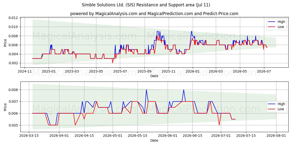  Simble Solutions Ltd. (SIS) Support and Resistance area (10 Jul) 
