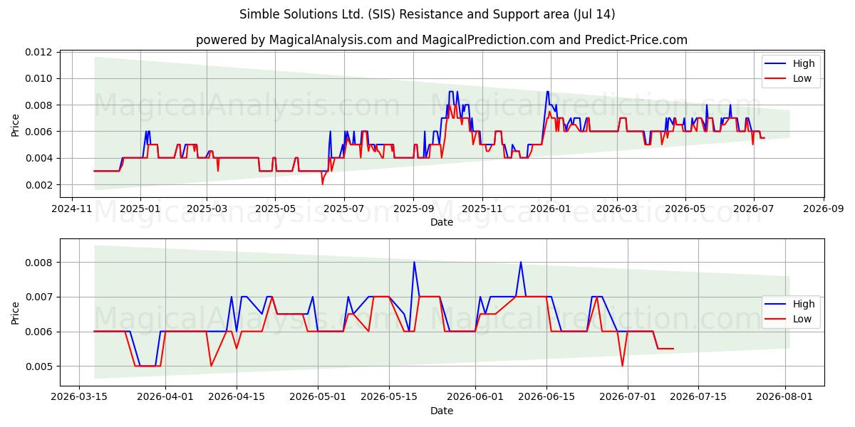  Simble Solutions Ltd. (SIS) Support and Resistance area (13 Jul) 