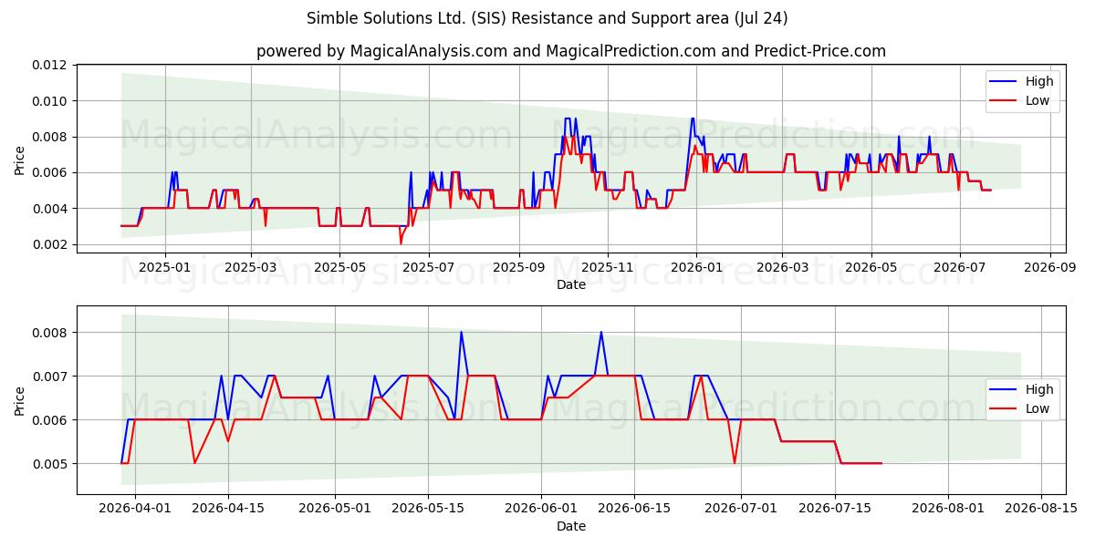  Simble Solutions Ltd. (SIS) Support and Resistance area (23 Jul) 