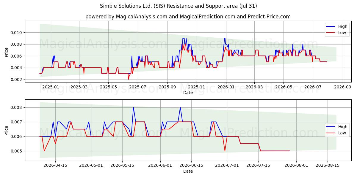  Simble Solutions Ltd. (SIS) Support and Resistance area (30 Jul) 