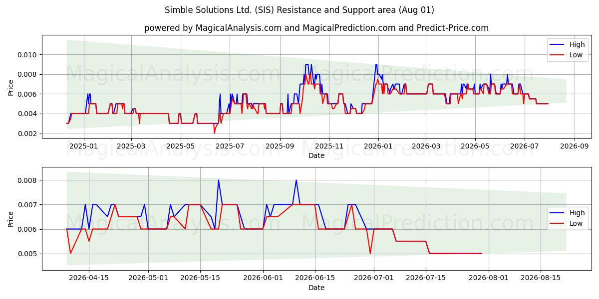 Simble Solutions Ltd. (SIS) Support and Resistance area (31 Jul) 