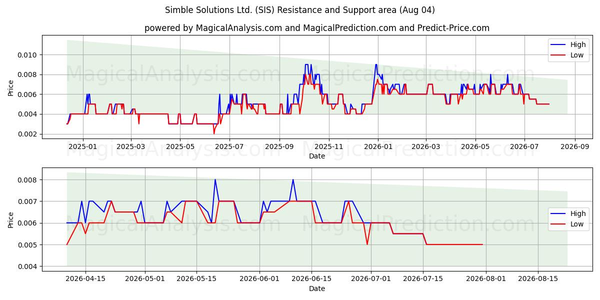  Simble Solutions Ltd. (SIS) Support and Resistance area (03 Aug) 