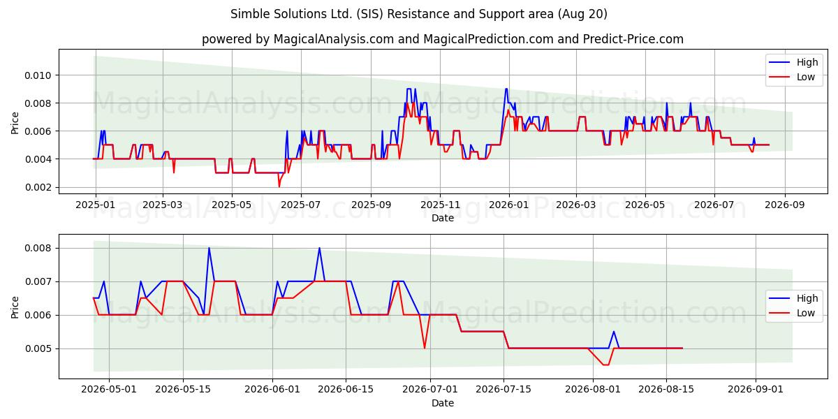  Simble Solutions Ltd. (SIS) Support and Resistance area (19 Aug) 