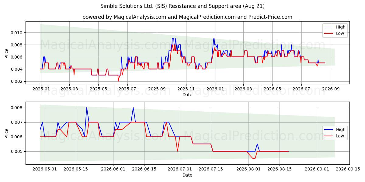  Simble Solutions Ltd. (SIS) Support and Resistance area (20 Aug) 