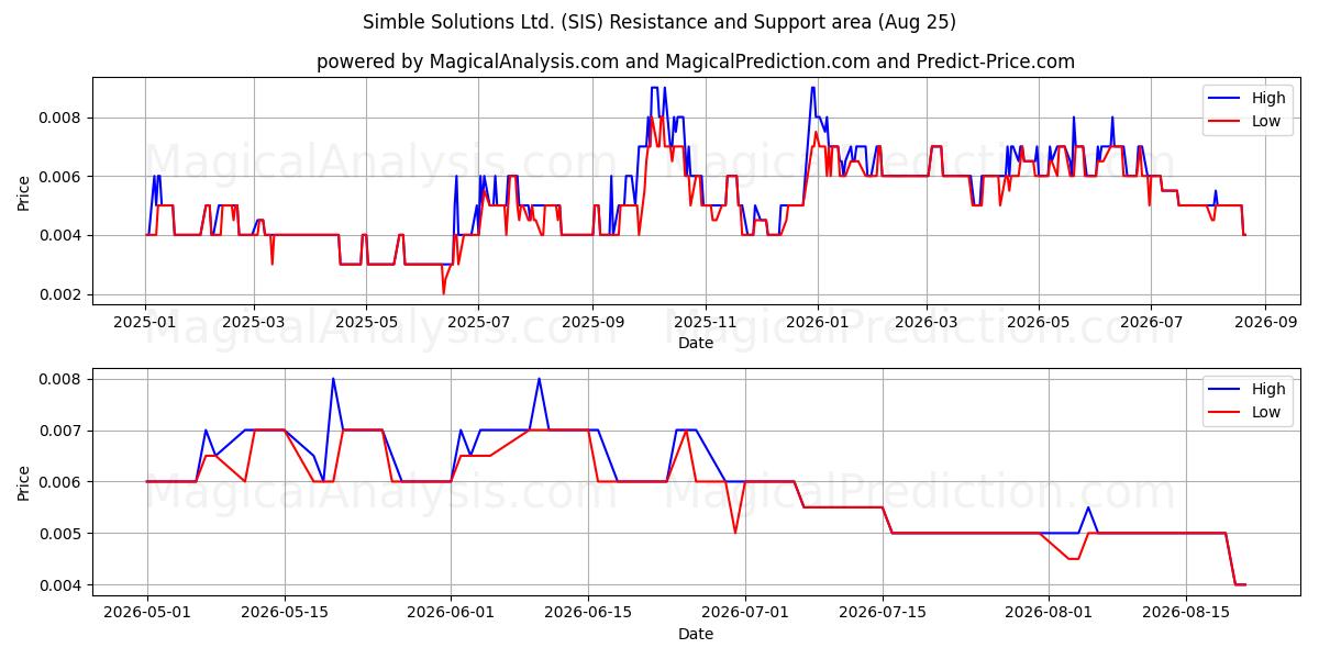  Simble Solutions Ltd. (SIS) Support and Resistance area (24 Aug) 