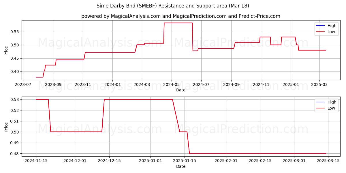  Sime Darby Bhd (SMEBF) Support and Resistance area (18 Mar) 