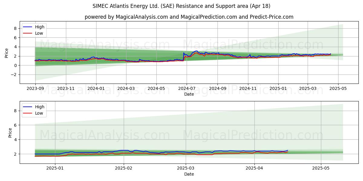  SIMEC Atlantis Energy Ltd. (SAE) Support and Resistance area (18 Apr) 