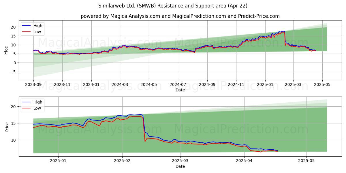  Similarweb Ltd. (SMWB) Support and Resistance area (22 Apr) 