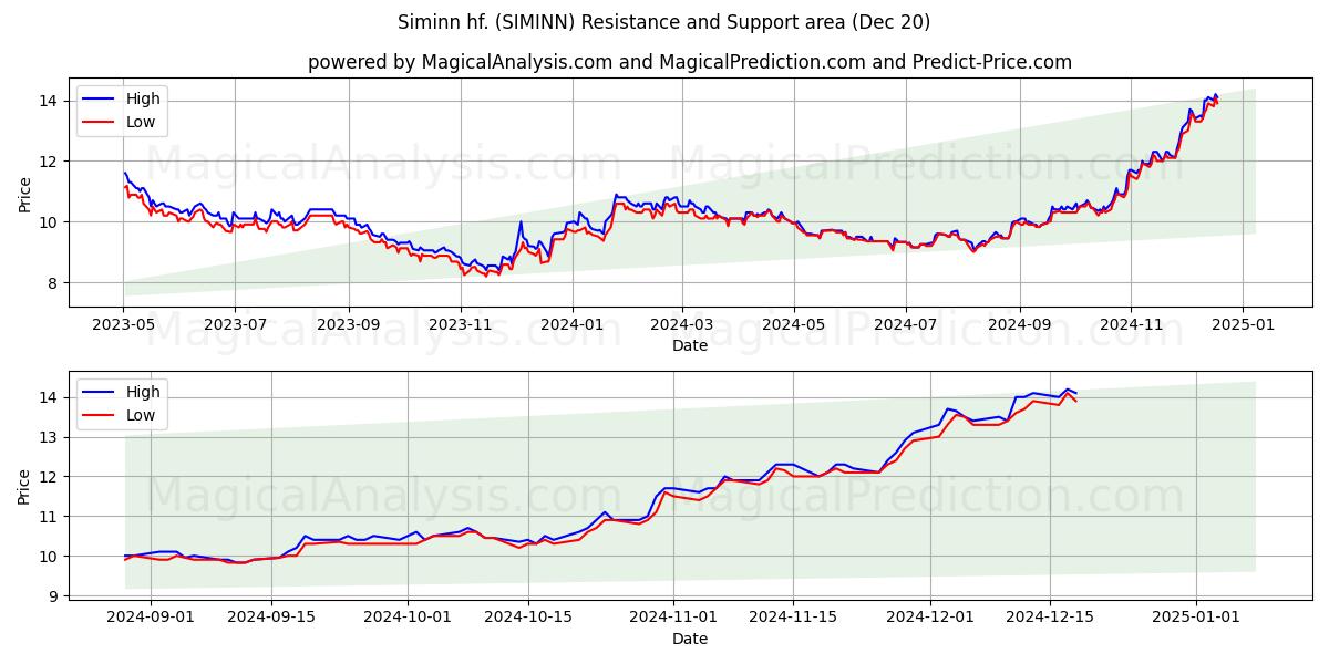  Siminn hf. (SIMINN) Support and Resistance area (20 Dec) 