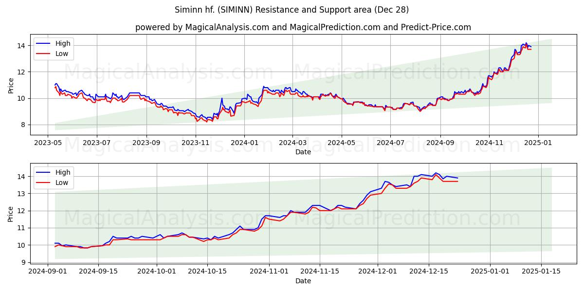  Siminn hf. (SIMINN) Support and Resistance area (28 Dec) 