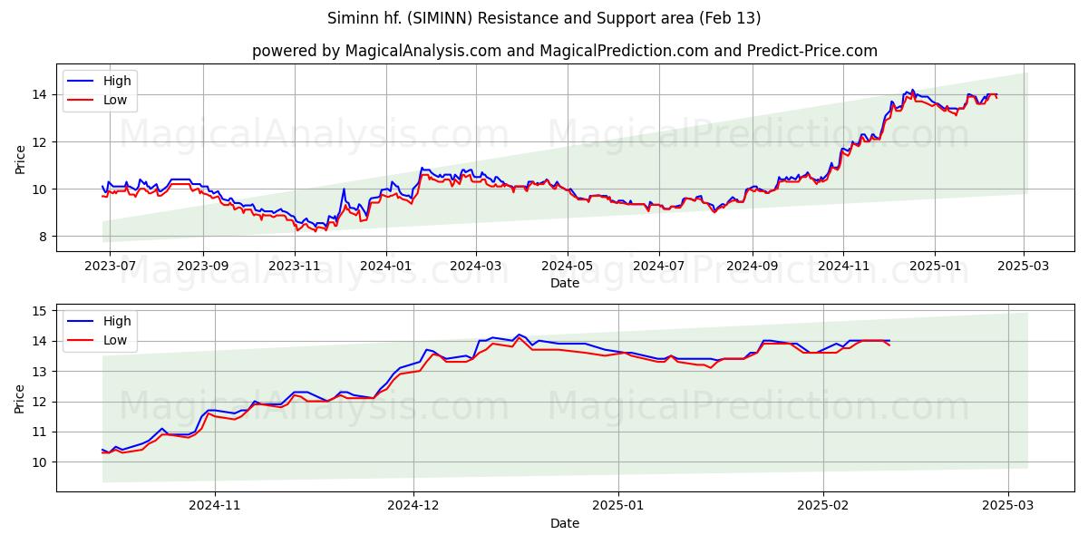  Siminn hf. (SIMINN) Support and Resistance area (04 Feb) 