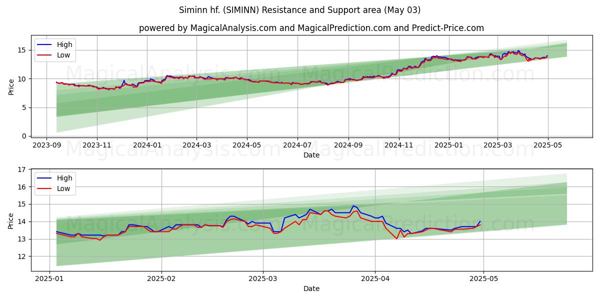 Siminn hf. (SIMINN) Support and Resistance area (03 May) Siminn hf. (SIMINN) Support and Resistance area (03 May)