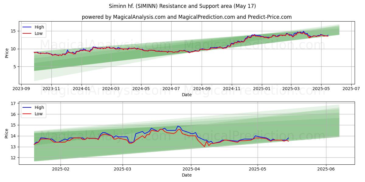  Siminn hf. (SIMINN) Support and Resistance area (17 May) 