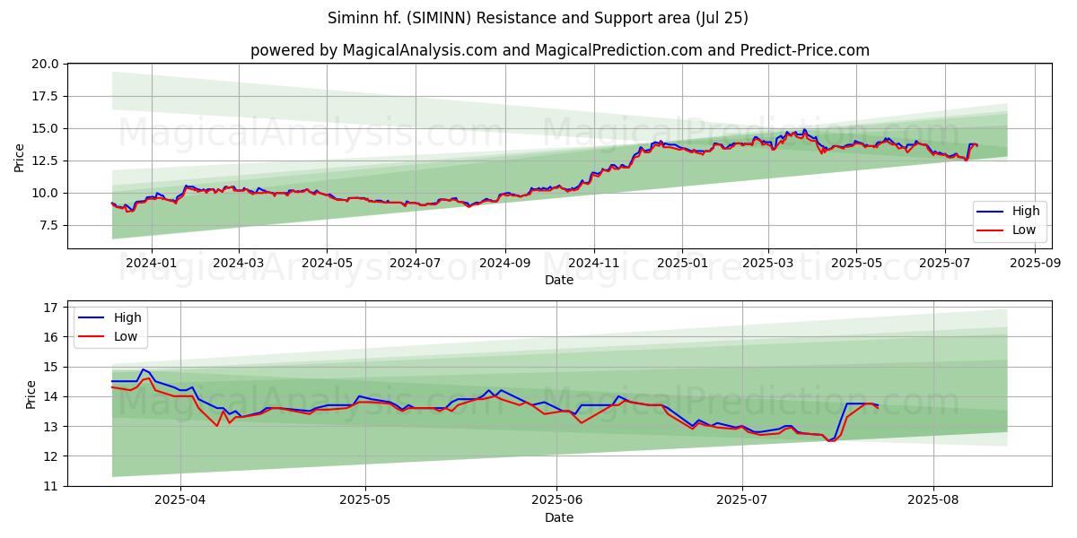  Siminn hf. (SIMINN) Support and Resistance area (24 Jul) 