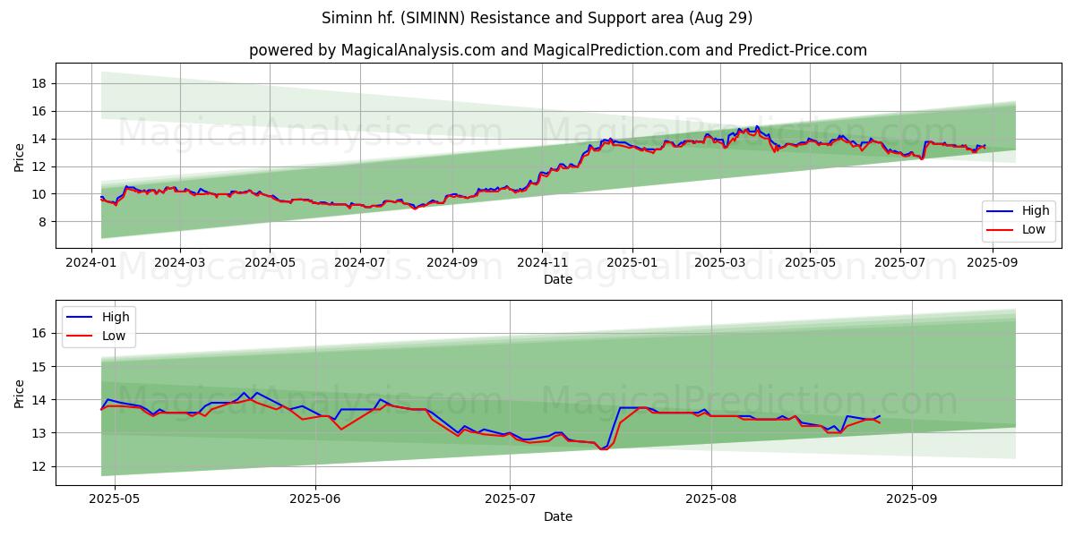  Siminn hf. (SIMINN) Support and Resistance area (28 Aug) 