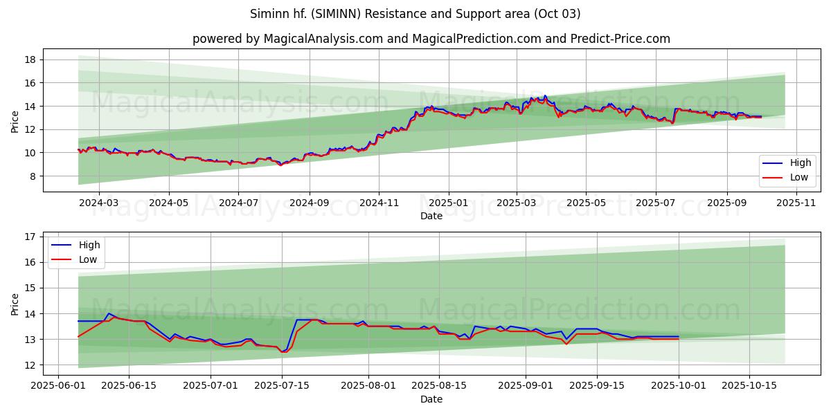  Siminn hf. (SIMINN) Support and Resistance area (26 Sep) 