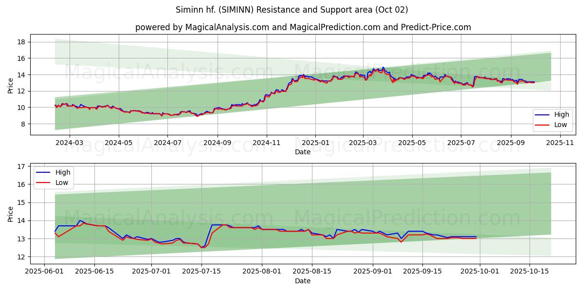  Siminn hf. (SIMINN) Support and Resistance area (01 Oct) 