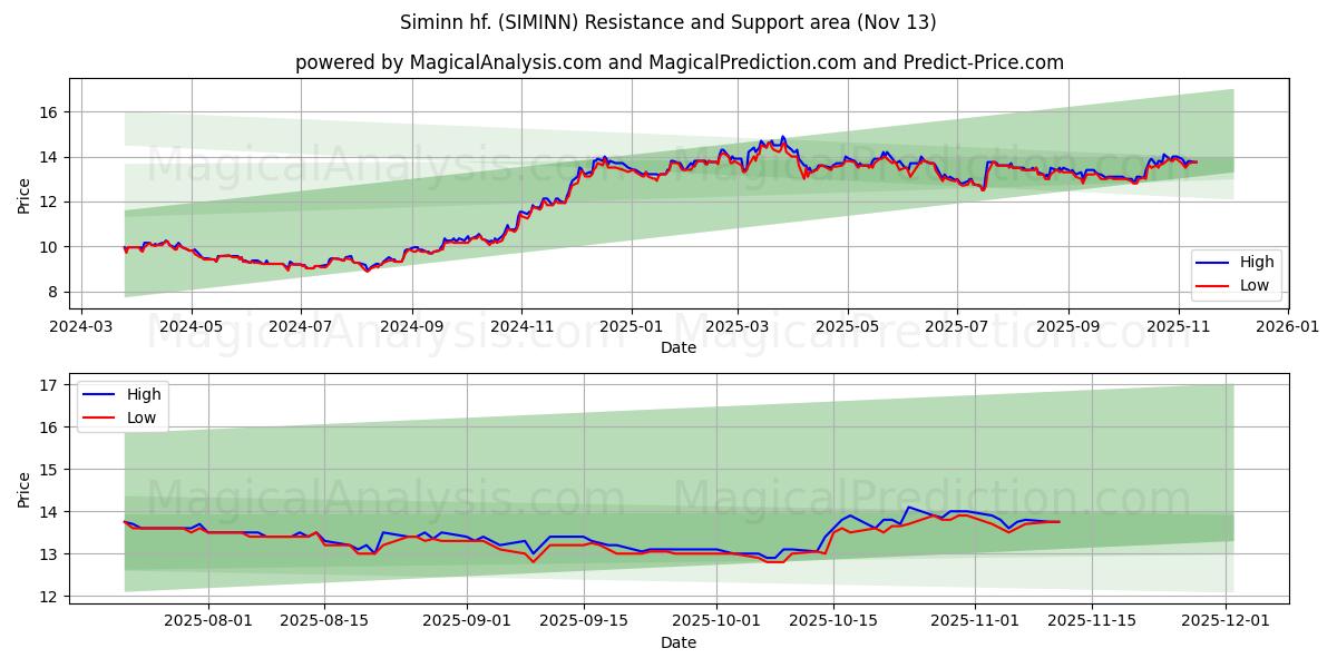  Siminn hf. (SIMINN) Support and Resistance area (12 Nov) 