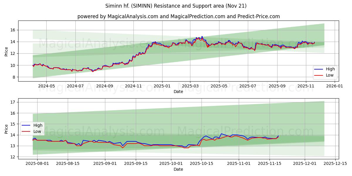  Siminn hf. (SIMINN) Support and Resistance area (20 Nov) 