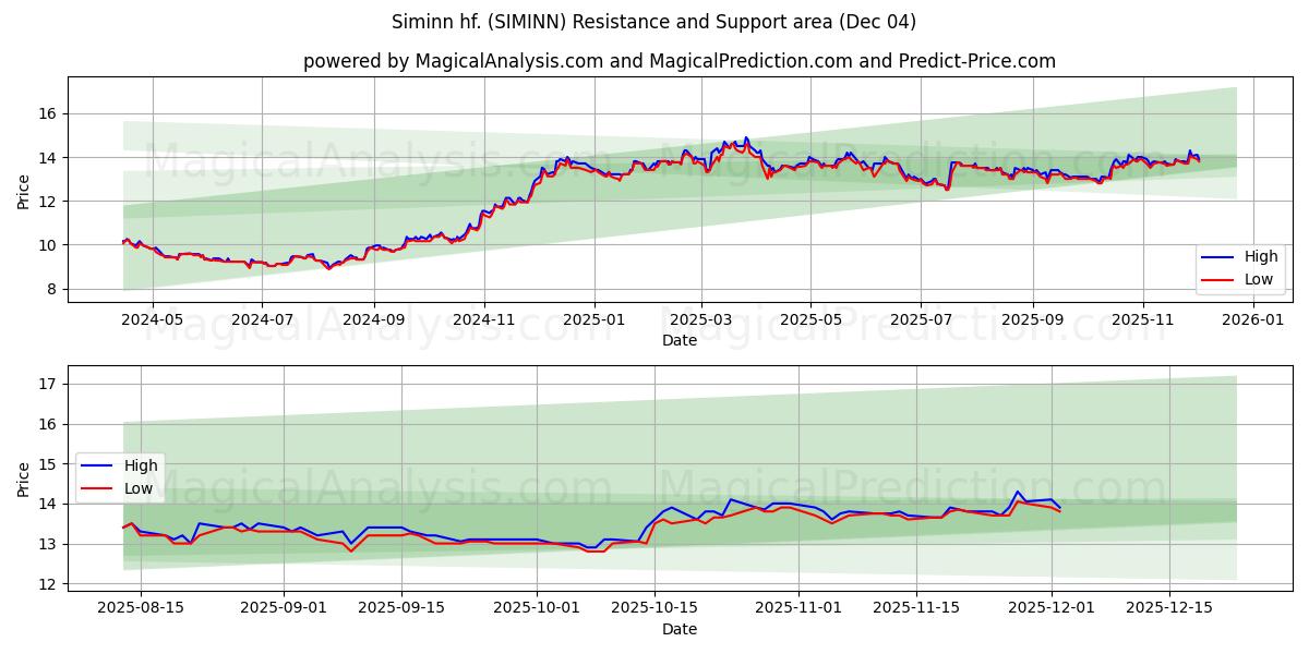  Siminn hf. (SIMINN) Support and Resistance area (03 Dec) 