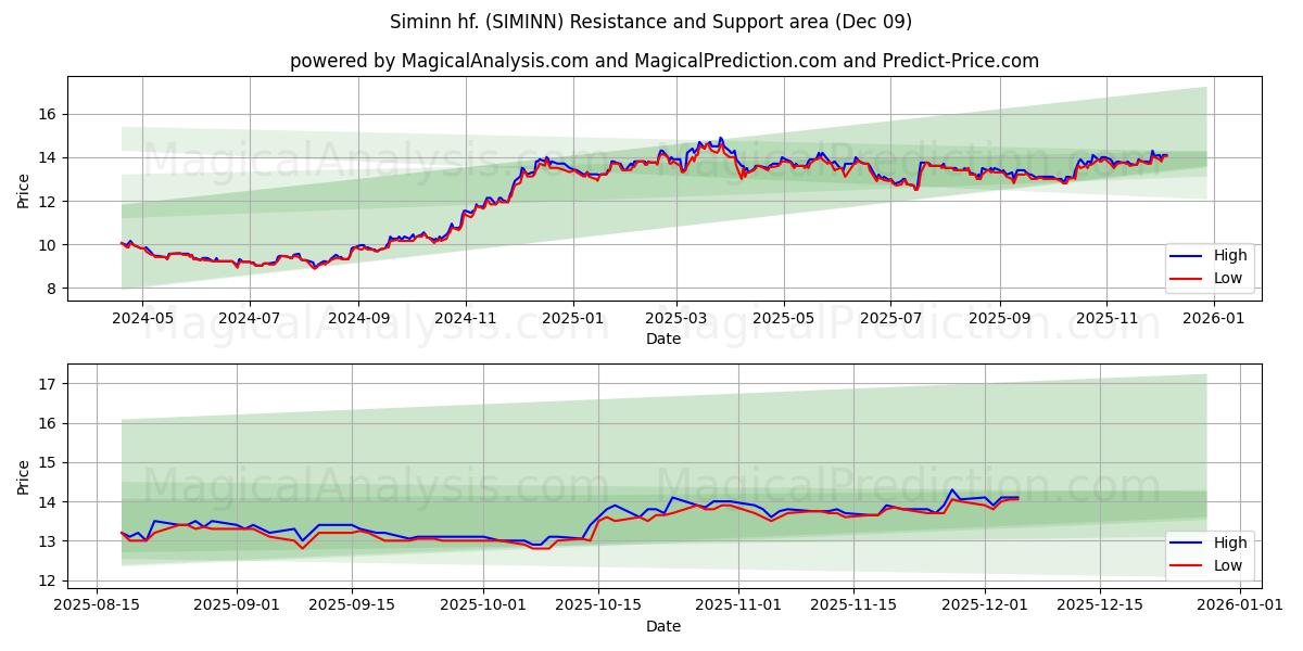  Siminn hf. (SIMINN) Support and Resistance area (08 Dec) 