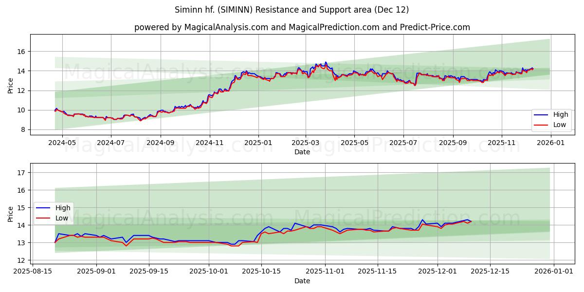  Siminn hf. (SIMINN) Support and Resistance area (11 Dec) 