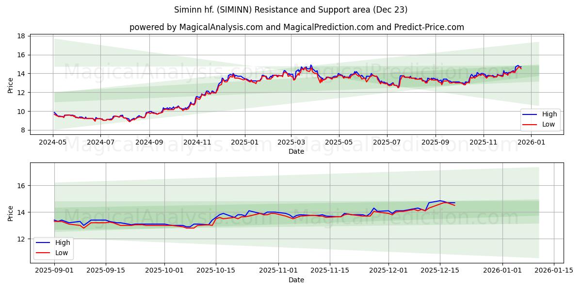  Siminn hf. (SIMINN) Support and Resistance area (22 Dec) 
