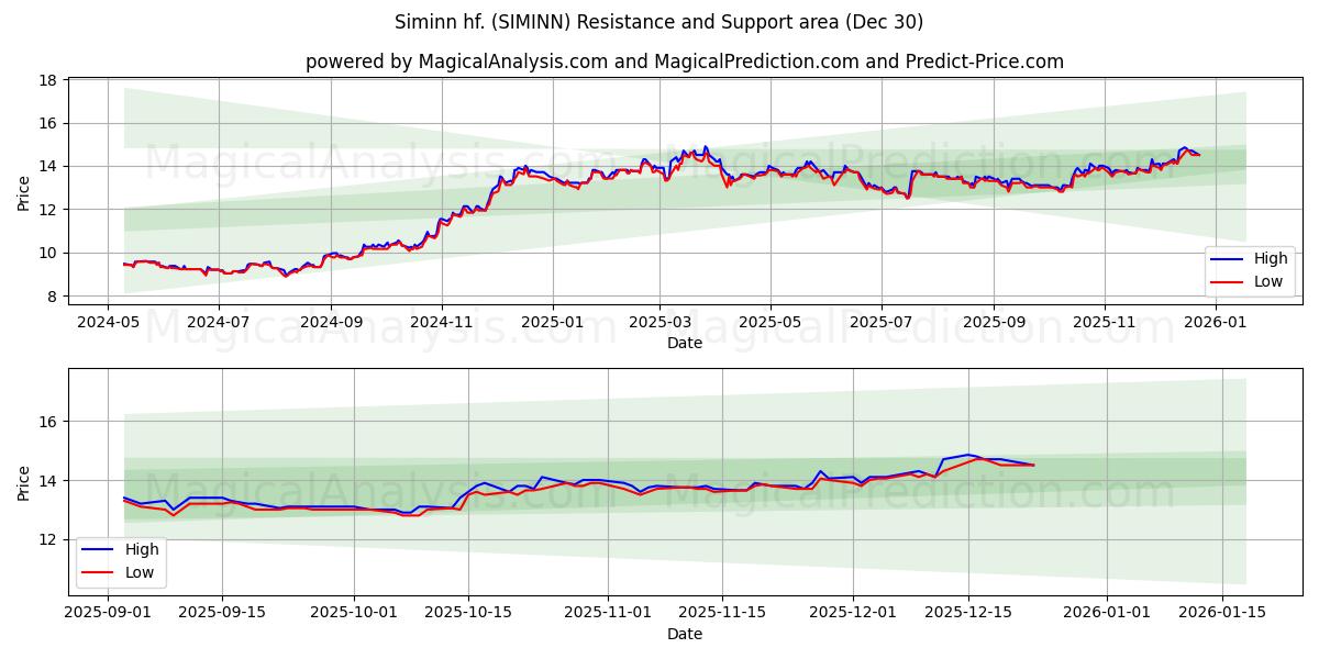  Siminn hf. (SIMINN) Support and Resistance area (29 Dec) 