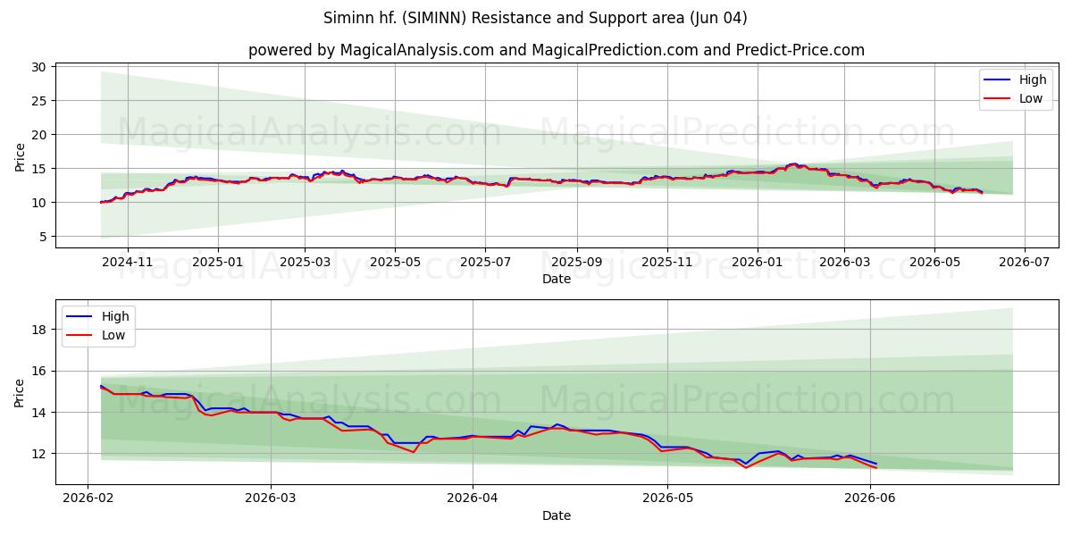  Siminn hf. (SIMINN) Support and Resistance area (03 Jun) 