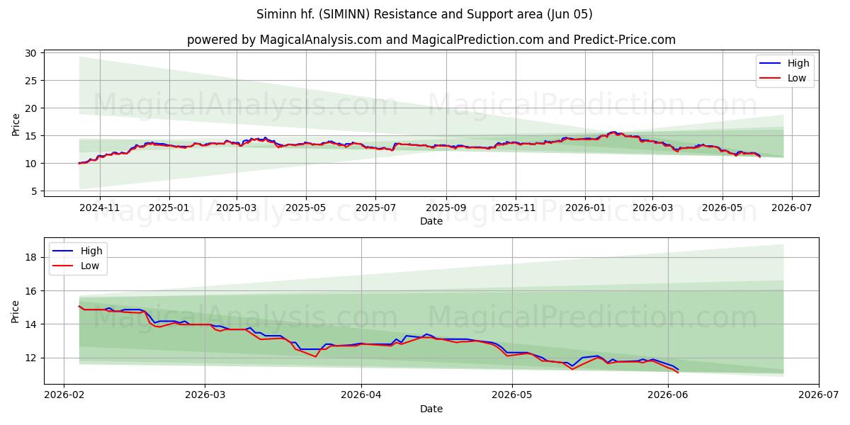  Siminn hf. (SIMINN) Support and Resistance area (04 Jun) 