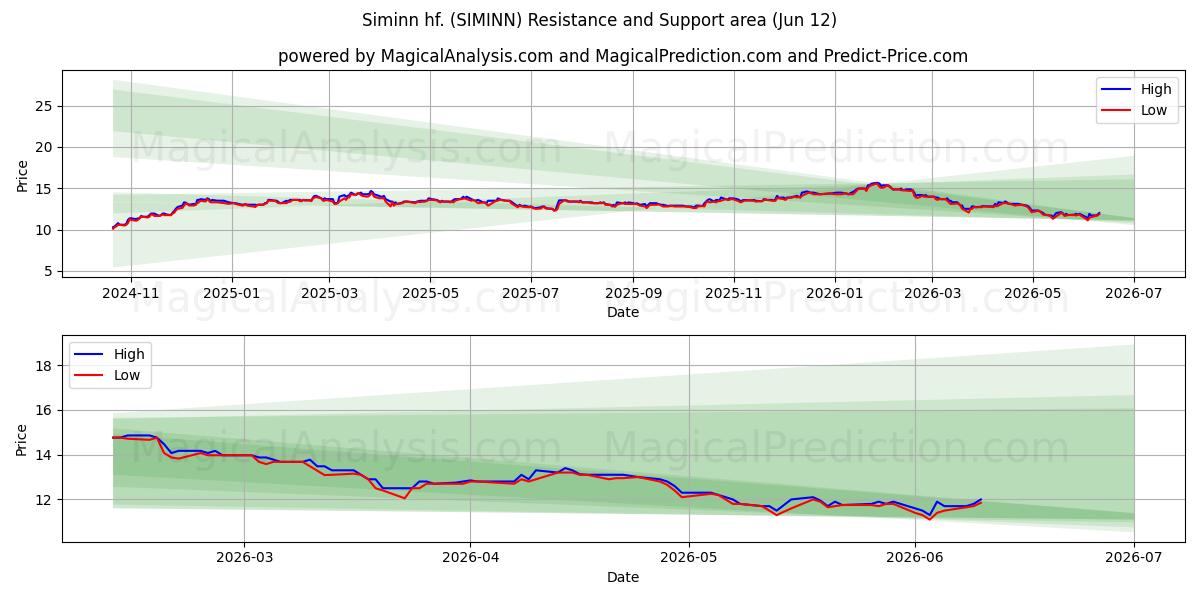  Siminn hf. (SIMINN) Support and Resistance area (08 Jun) 