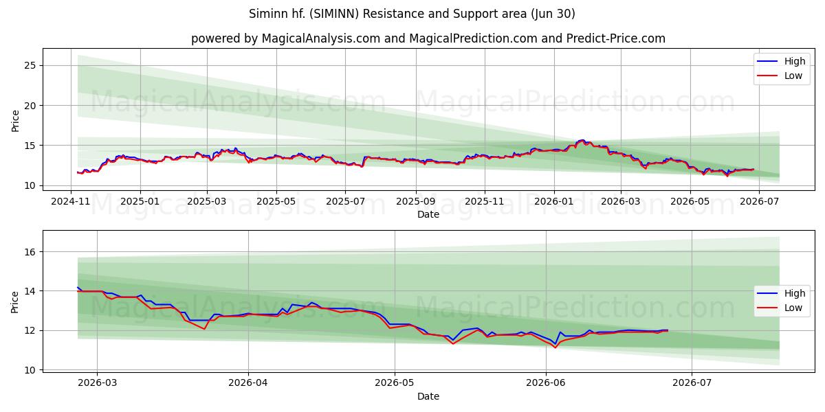  Siminn hf. (SIMINN) Support and Resistance area (29 Jun) 