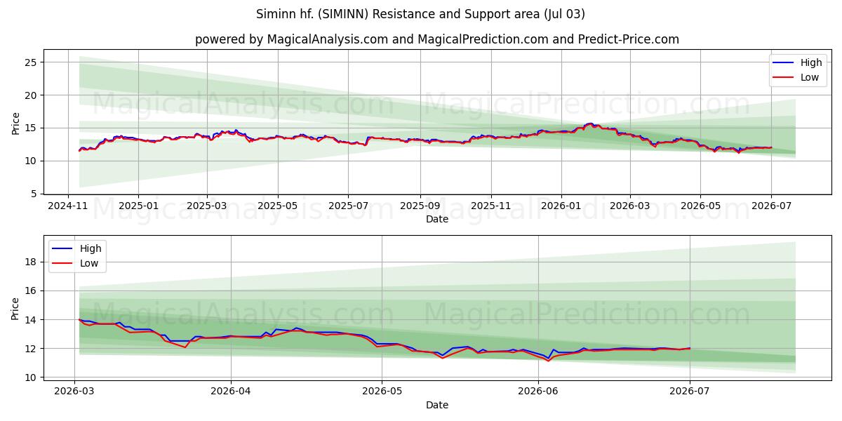  Siminn hf. (SIMINN) Support and Resistance area (02 Jul) 