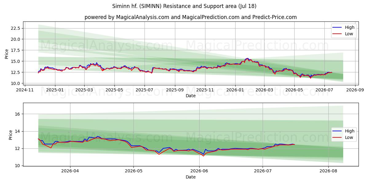  Siminn hf. (SIMINN) Support and Resistance area (17 Jul) 