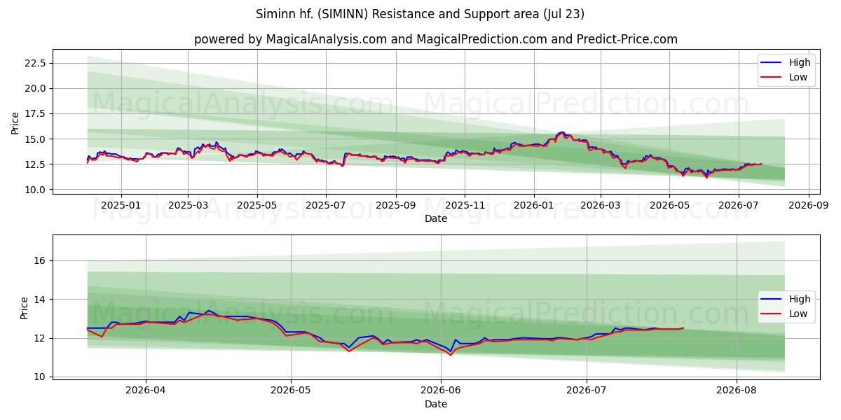  Siminn hf. (SIMINN) Support and Resistance area (22 Jul) 