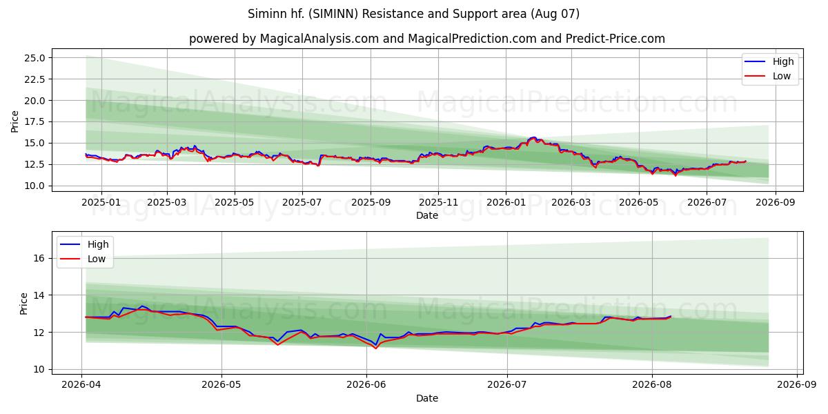  Siminn hf. (SIMINN) Support and Resistance area (06 Aug) 