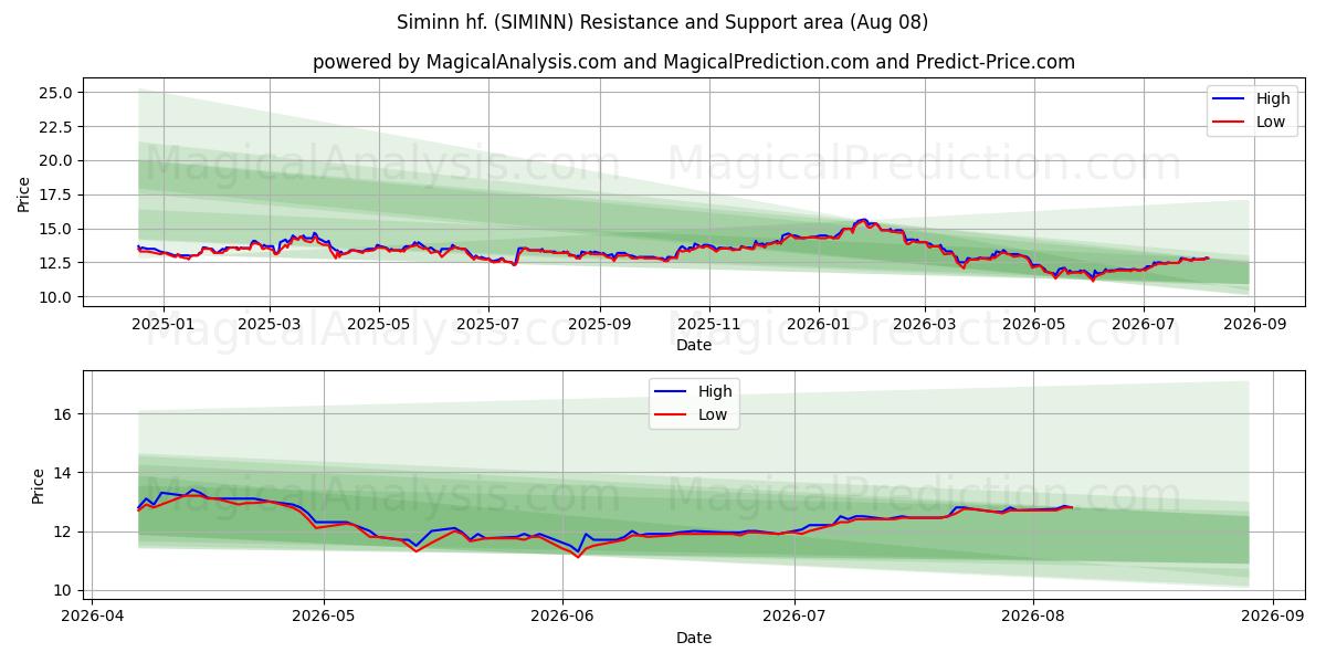  Siminn hf. (SIMINN) Support and Resistance area (07 Aug) 