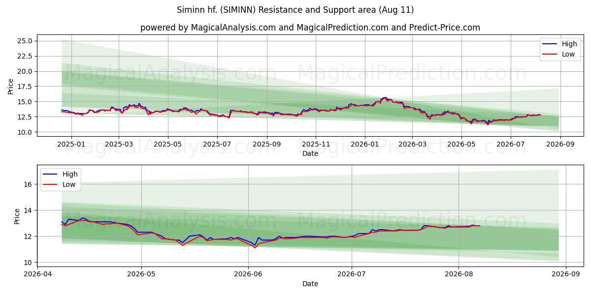  Siminn hf. (SIMINN) Support and Resistance area (10 Aug) 
