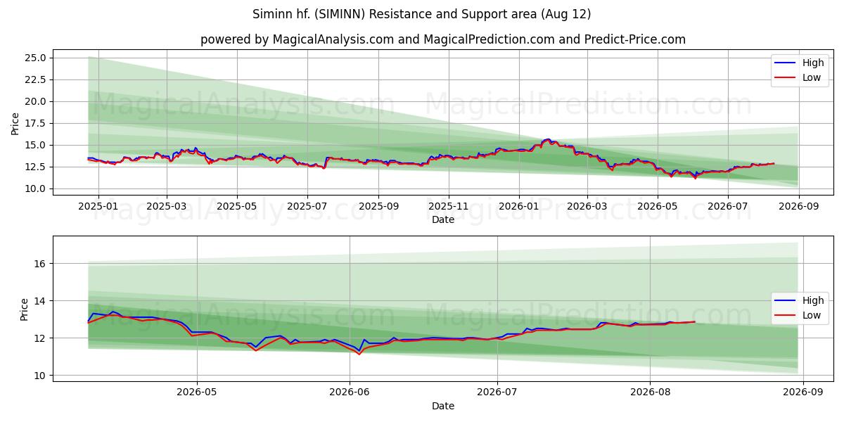  Siminn hf. (SIMINN) Support and Resistance area (11 Aug) 