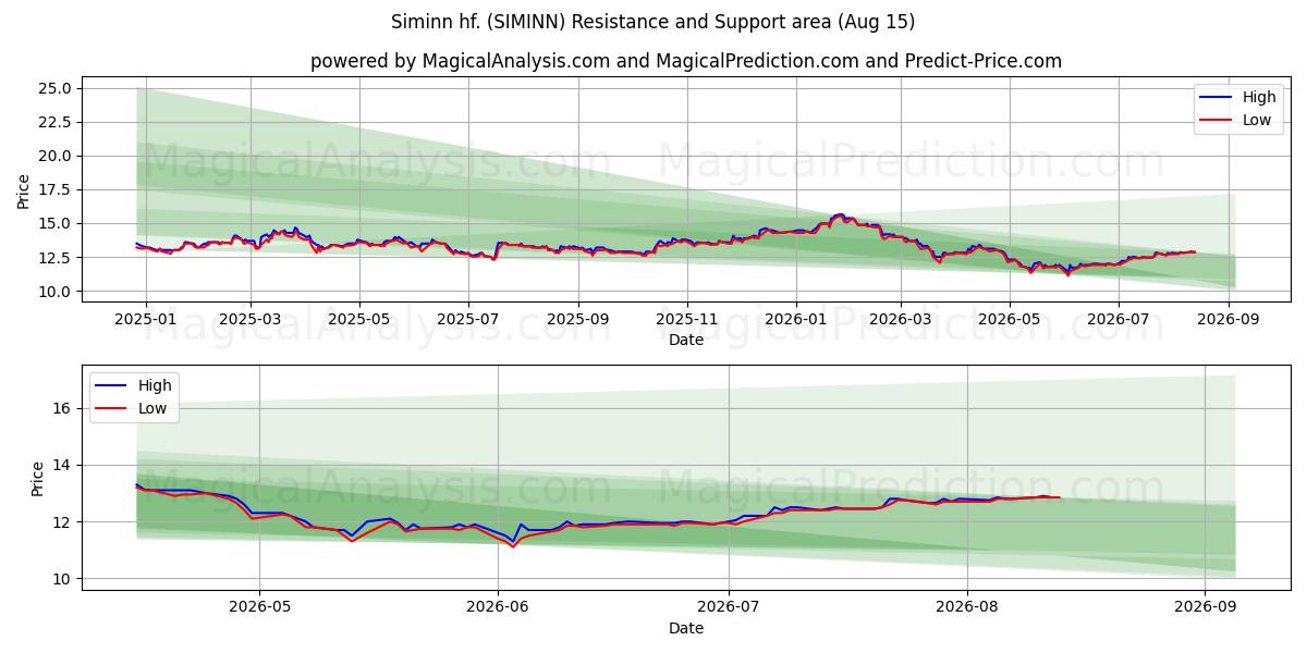 Siminn hf. (SIMINN) Support and Resistance area (13 Aug) 