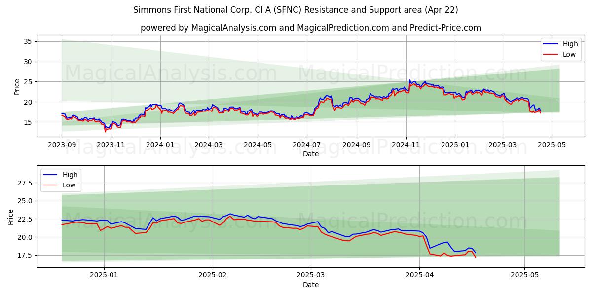  Simmons First National Corp. Cl A (SFNC) Support and Resistance area (22 Apr) 