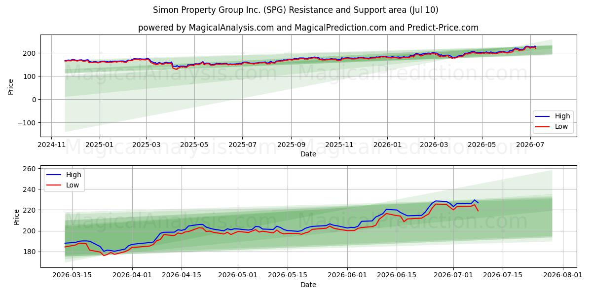  Simon Property Group Inc. (SPG) Support and Resistance area (09 Jul) 