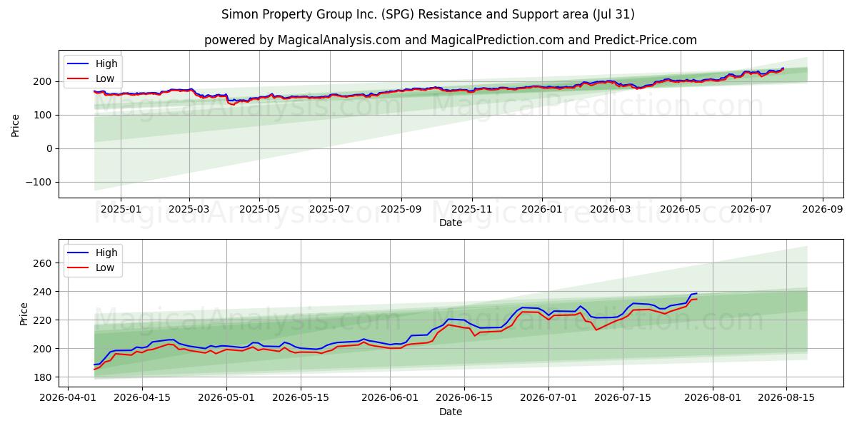  Simon Property Group Inc. (SPG) Support and Resistance area (30 Jul) 