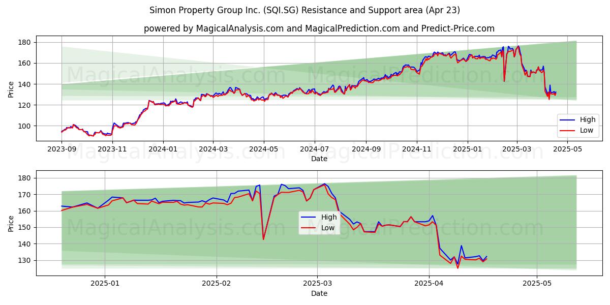  Simon Property Group Inc. (SQI.SG) Support and Resistance area (23 Apr) 